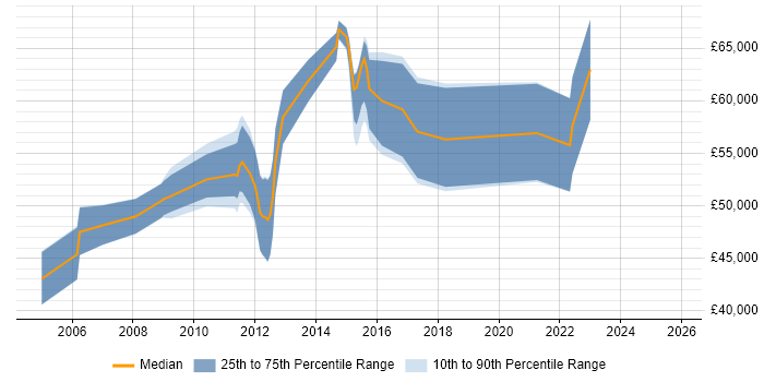 Salary distribution trend for jobs in Reading citing Business Process Modelling