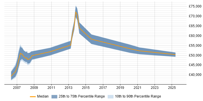 Salary distribution trend for Business Systems Manager job vacancies in Reading