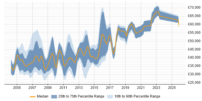 Salary distribution trend for C++ Developer job vacancies in Reading