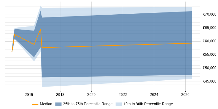 Salary distribution trend for jobs in Reading citing CA Agile Central
