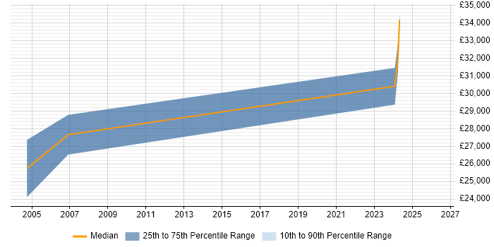 Salary distribution trend for Cabling Engineer job vacancies in Reading