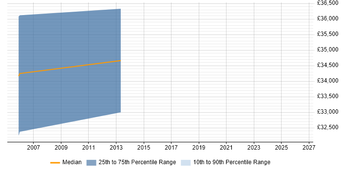 Salary distribution trend for CAD Design Engineer job vacancies in Reading