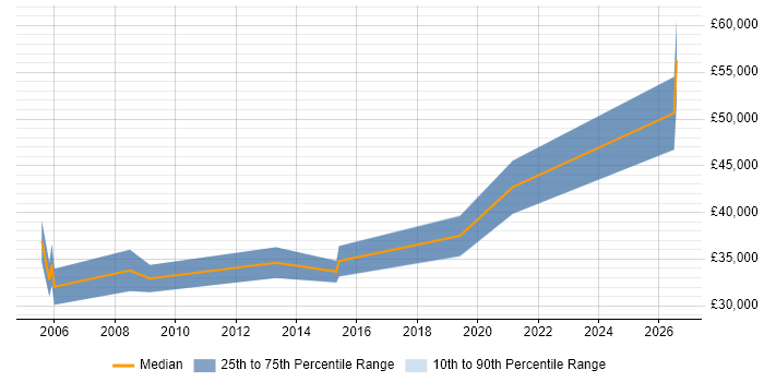Salary distribution trend for CAD Engineer job vacancies in Reading
