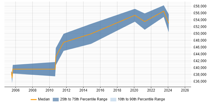 Salary distribution trend for jobs in Reading citing Cadence