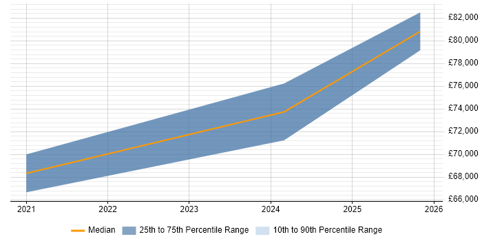 Salary distribution trend for jobs in Reading citing California Consumer Privacy Act