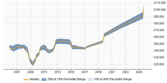Salary distribution trend for jobs in Reading citing Campaign Management
