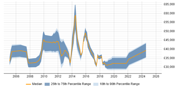 Salary distribution trend for jobs in Reading citing Case Management