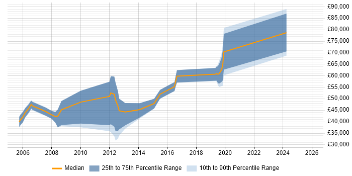 Salary distribution trend for jobs in Reading citing Cash Management