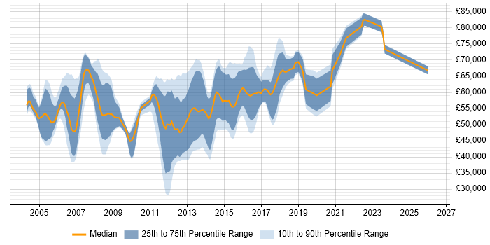 Salary distribution trend for jobs in Reading citing CCIE