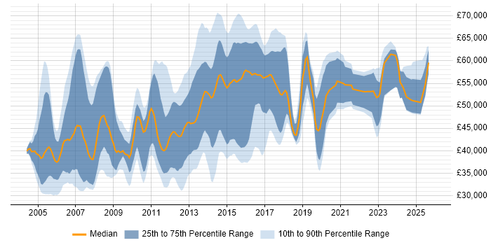 Salary distribution trend for jobs in Reading citing CCNP