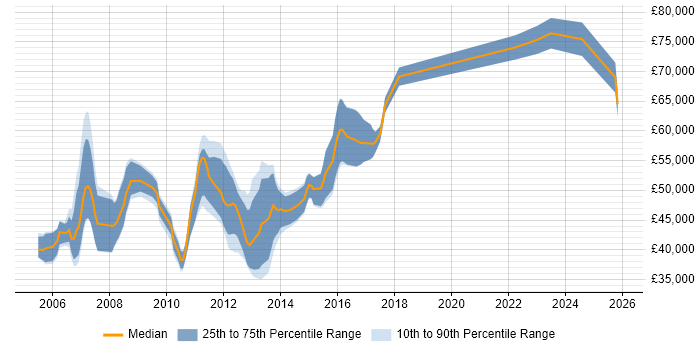 Salary distribution trend for jobs in Reading citing CCSP