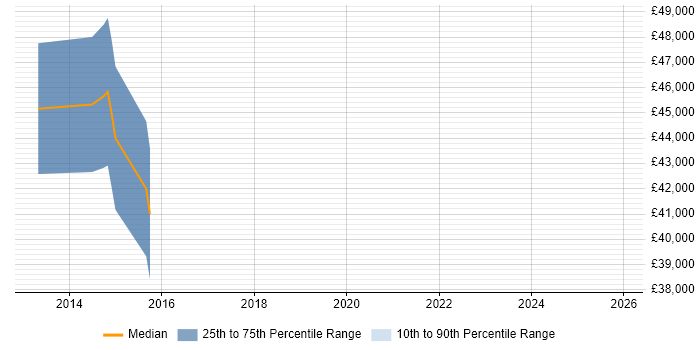 Salary distribution trend for jobs in Reading citing CFA