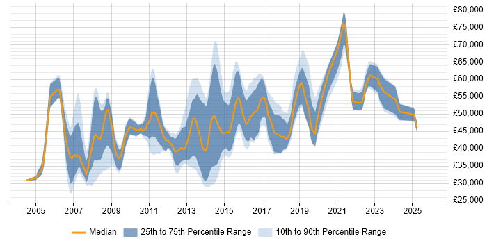 Salary distribution trend for jobs in Reading citing Change Control