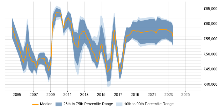 Salary distribution trend for Change Manager job vacancies in Reading