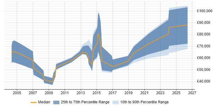 Salary distribution trend for jobs in Reading citing Channel Management