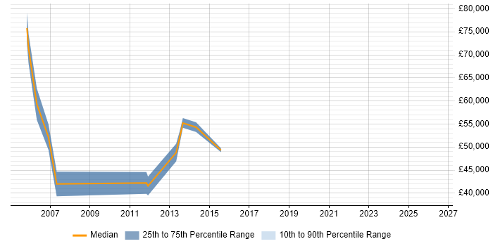 Salary distribution trend for Channel Marketing Manager job vacancies in Reading