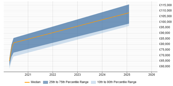 Salary distribution trend for jobs in Reading citing Chaos Engineering