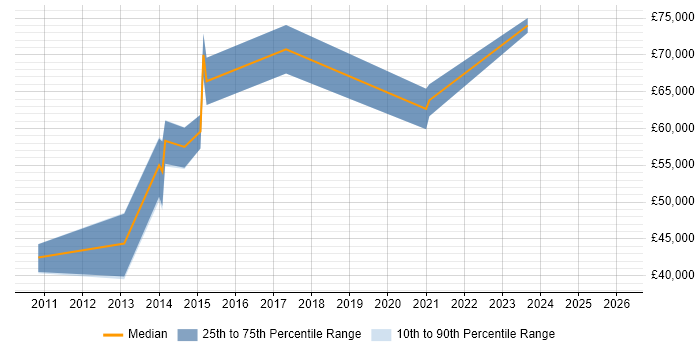 Salary distribution trend for jobs in Reading citing Chartered Engineer