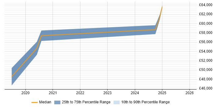 Salary distribution trend for jobs in Reading citing Chatbot