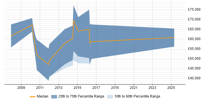 Salary distribution trend for jobs in Reading citing CHECK Team Member
