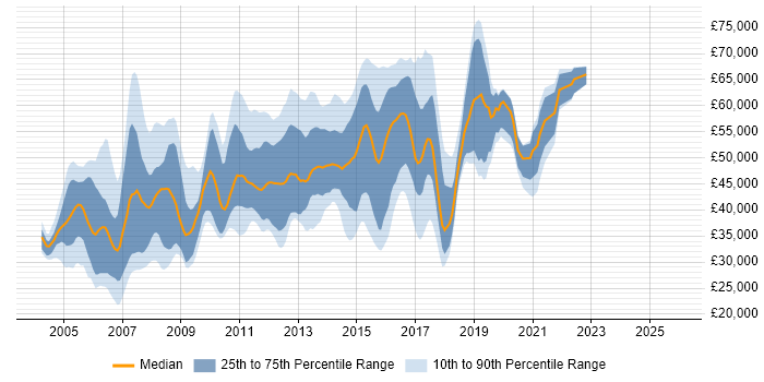 Salary distribution trend for jobs in Reading citing CheckPoint