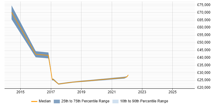 Salary distribution trend for jobs in Reading citing Chemistry
