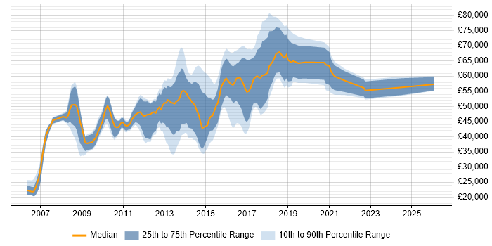 Salary distribution trend for jobs in Reading citing Cisco ASA