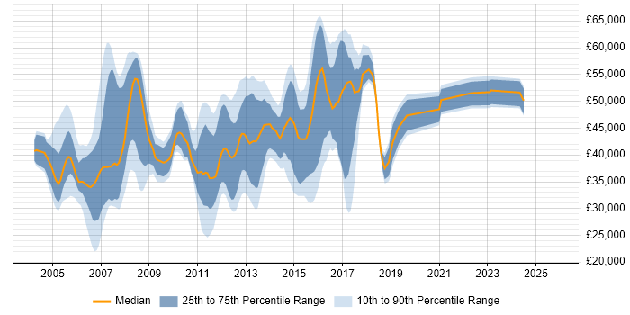 Salary distribution trend for Cisco Engineer job vacancies in Reading