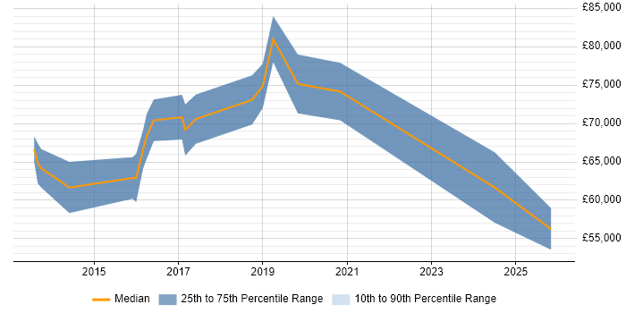 Salary distribution trend for jobs in Reading citing Cisco ISE
