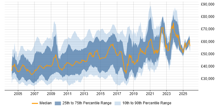Salary distribution trend for jobs in Reading citing Cisco