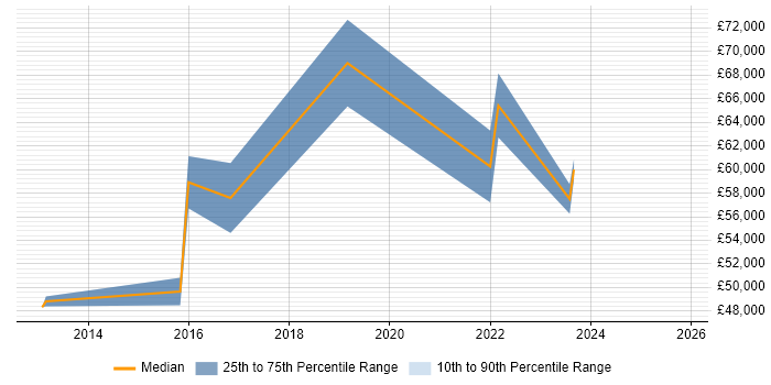 Salary distribution trend for jobs in Reading citing CISMP