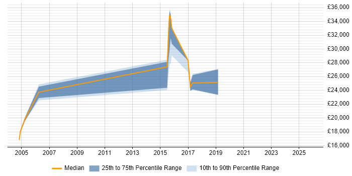 Salary distribution trend for jobs in Reading citing City &amp; Guilds
