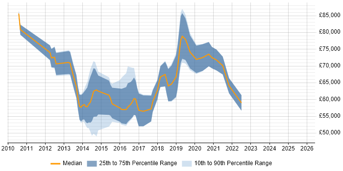Salary distribution trend for Cloud Consultant job vacancies in Reading