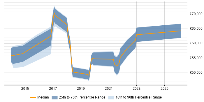Salary distribution trend for Cloud Infrastructure Engineer job vacancies in Reading