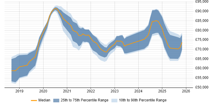 Salary distribution trend for jobs in Reading citing Cloud Native
