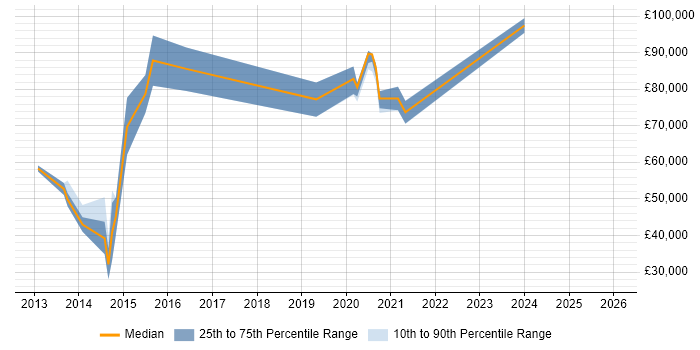 Salary distribution trend for Cloud Specialist job vacancies in Reading