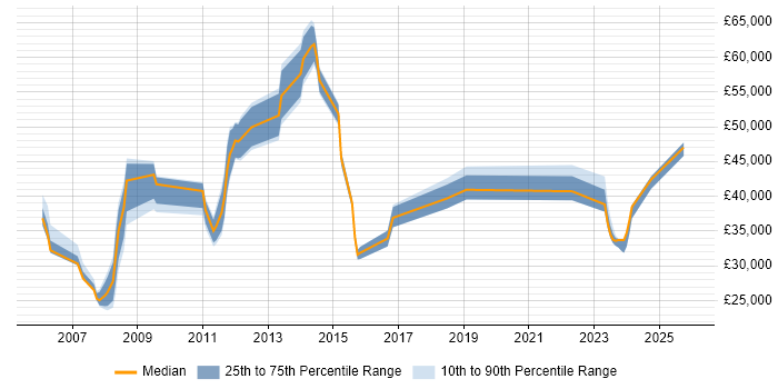 Salary distribution trend for jobs in Reading citing CMDB