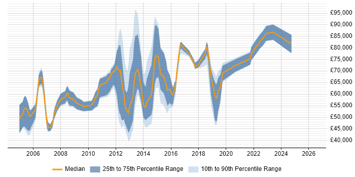 Salary distribution trend for jobs in Reading citing COBIT
