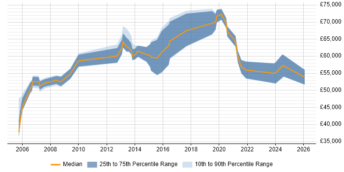 Salary distribution trend for Commercial Manager job vacancies in Reading