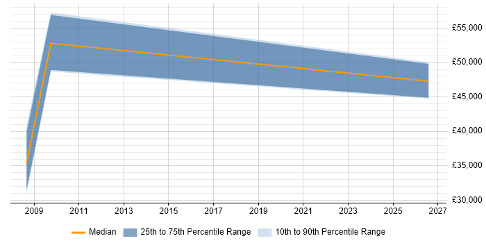 Salary distribution trend for Community Manager job vacancies in Reading