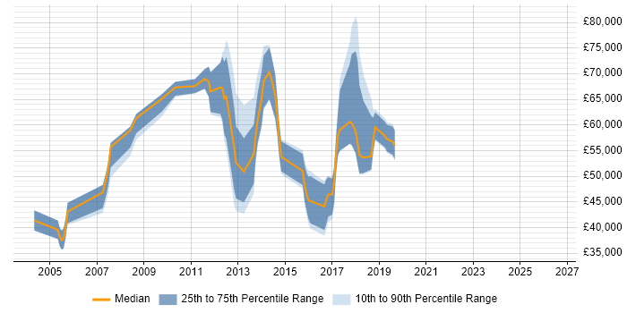 Salary distribution trend for jobs in Reading citing Commvault