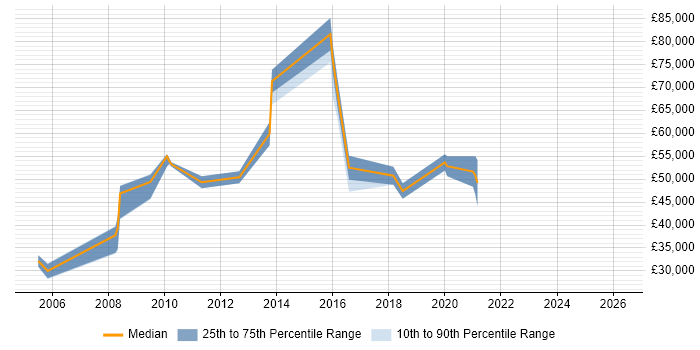 Salary distribution trend for jobs in Reading citing Competitor Analysis
