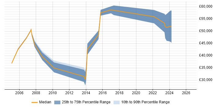 Salary distribution trend for jobs in Reading citing Computer Security