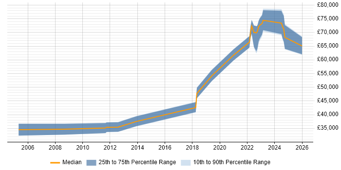 Salary distribution trend for jobs in Reading citing Computer Vision