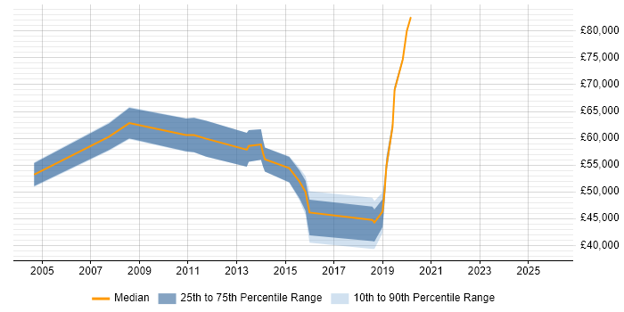Salary distribution trend for jobs in Reading citing Conceptual Models