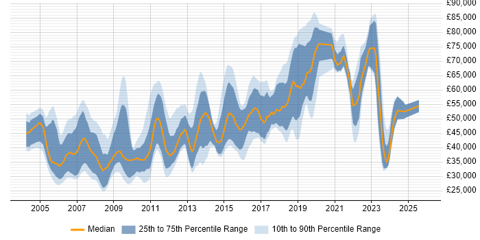 Salary distribution trend for jobs in Reading citing Configuration Management