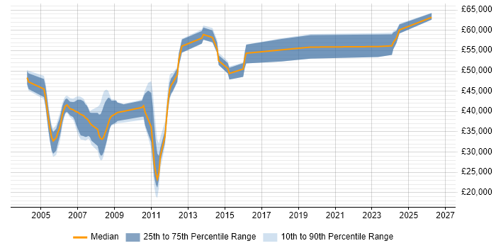 Salary distribution trend for Configuration Manager job vacancies in Reading