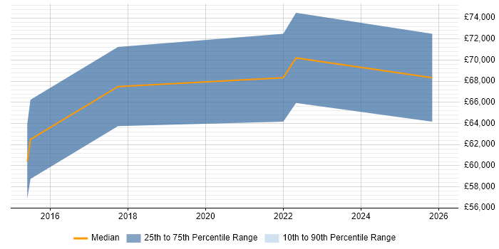 Salary distribution trend for jobs in Reading citing Configure, Price, Quote (CPQ)