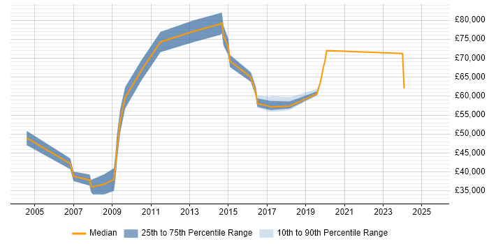 Salary distribution trend for jobs in Reading citing Conflict Management