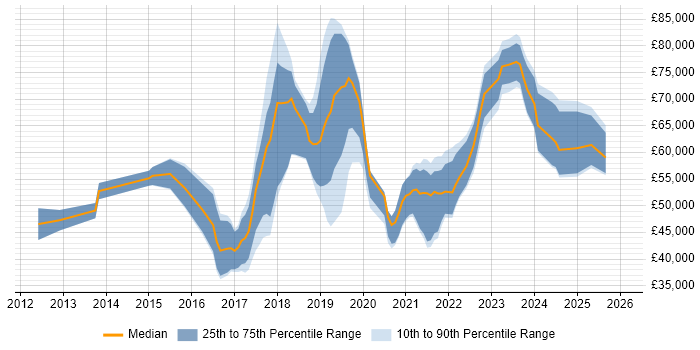 Salary distribution trend for jobs in Reading citing Confluence